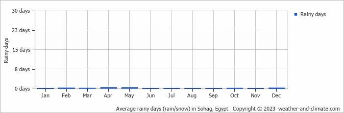 Average monthly rainy days in Sohag, Egypt
