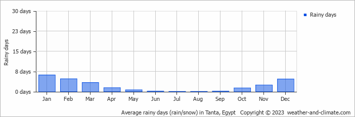 Average rainy days (rain/snow) in Tanta, Egypt   Copyright © 2023  weather-and-climate.com  