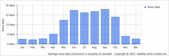 Average monthly rainy days in Acajutla, El Salvador