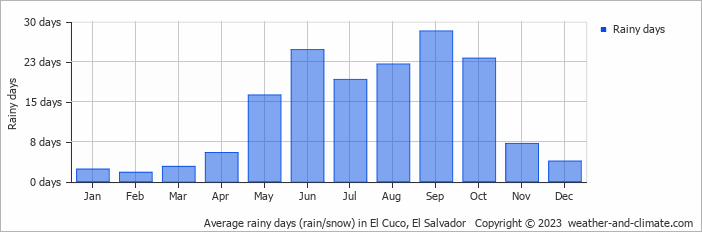 Average monthly rainy days in El Cuco, El Salvador