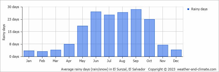 Average monthly rainy days in El Sunzal, El Salvador