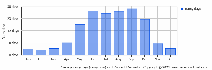 Average monthly rainy days in El Zonte, El Salvador