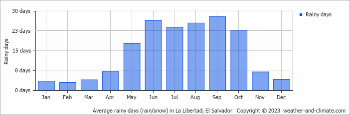 Average monthly rainy days in La Libertad, 