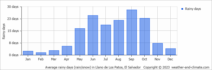 Average monthly rainy days in Llano de Los Patos, 