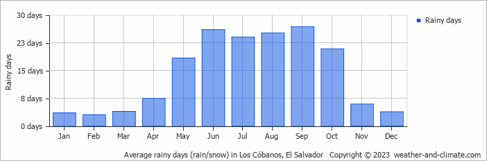 Average monthly rainy days in Los Cóbanos, El Salvador