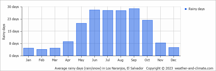 Average monthly rainy days in Los Naranjos, El Salvador