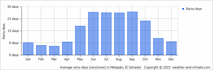Average monthly rainy days in Metapán, 