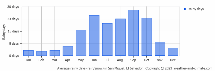 Average monthly rainy days in San Miguel, El Salvador