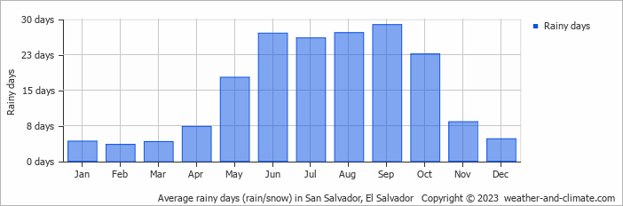 Average monthly rainy days in San Salvador, El Salvador