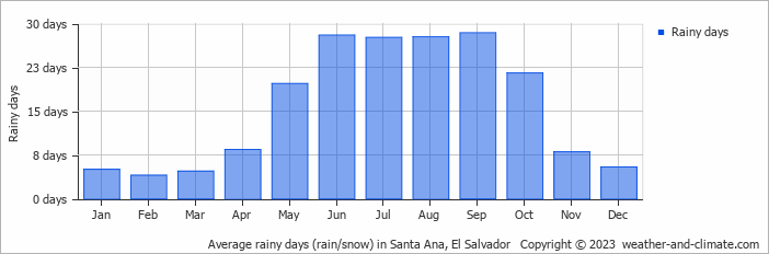 Average monthly rainy days in Santa Ana, El Salvador