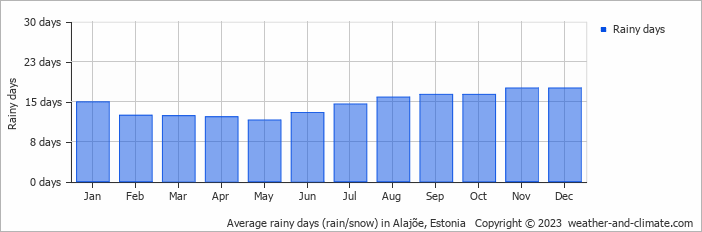 Average monthly rainy days in Alajõe, Estonia