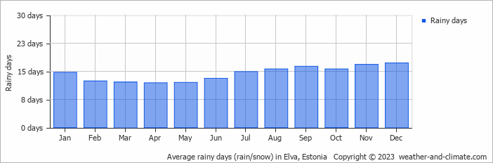 Average monthly rainy days in Elva, Estonia