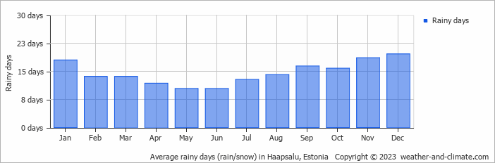 Average rainy days (rain/snow) in Haapsalu, Estonia   Copyright © 2023  weather-and-climate.com  