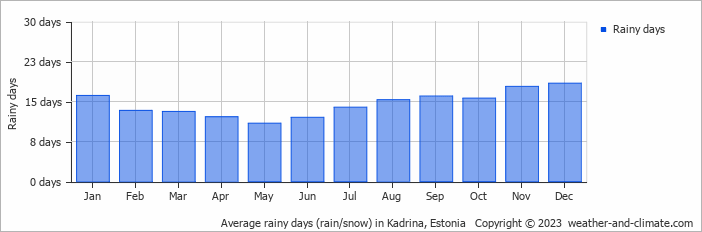 Average monthly rainy days in Kadrina, Estonia