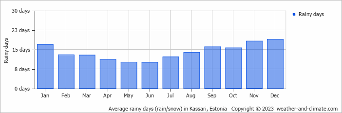 Average monthly rainy days in Kassari, Estonia