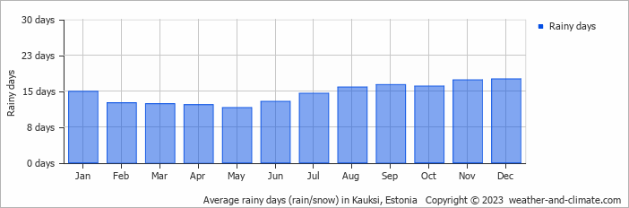 Average monthly rainy days in Kauksi, Estonia