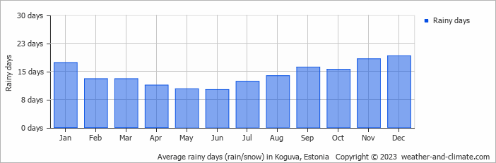 Average monthly rainy days in Koguva, Estonia