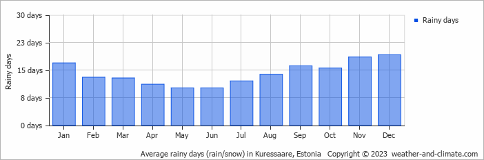Average rainy days (rain/snow) in Kuressaare, Estonia   Copyright © 2023  weather-and-climate.com  