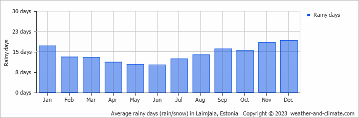 Average monthly rainy days in Laimjala, Estonia