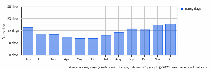 Average monthly rainy days in Laugu, Estonia