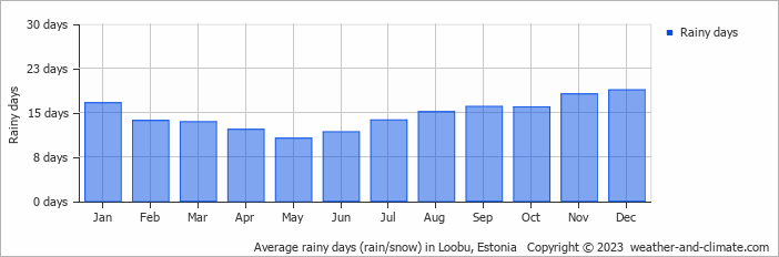 Average monthly rainy days in Loobu, Estonia