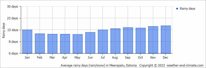 Average monthly rainy days in Meerapalu, Estonia