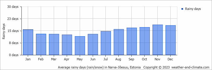 Average monthly rainy days in Narva-Jõesuu, Estonia