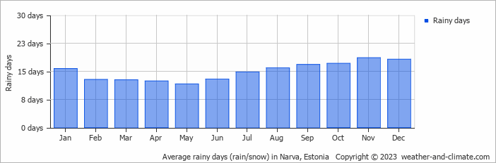 Average rainy days (rain/snow) in Narva, Estonia   Copyright © 2023  weather-and-climate.com  