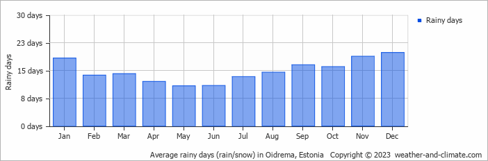 Average monthly rainy days in Oidrema, Estonia