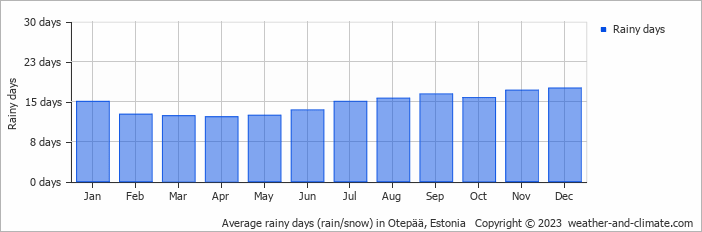 Average monthly rainy days in Otepää, Estonia