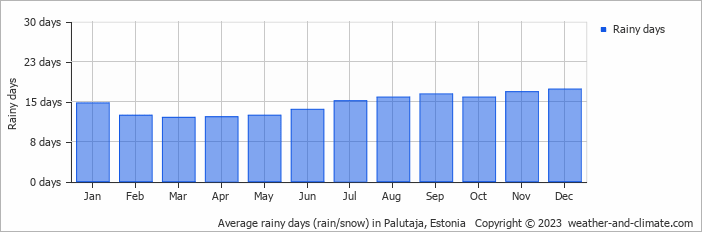 Average monthly rainy days in Palutaja, Estonia