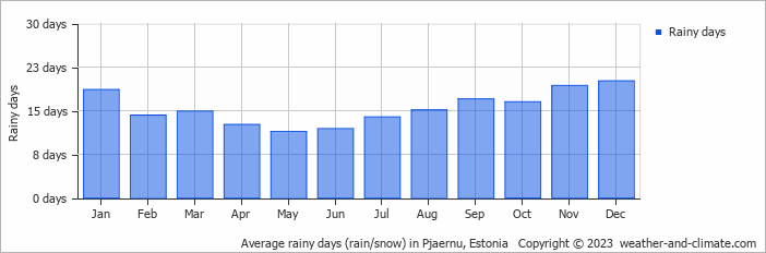 Average rainy days (rain/snow) in Pjaernu, Estonia   Copyright © 2023  weather-and-climate.com  