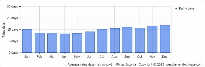 Average monthly rainy days in Põlva, Estonia