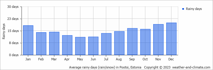 Average monthly rainy days in Pootsi, Estonia