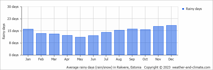 Average monthly rainy days in Rakvere, Estonia