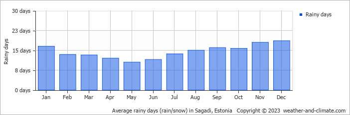 Average monthly rainy days in Sagadi, Estonia