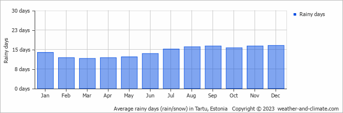 Average monthly rainy days in Tartu, Estonia
