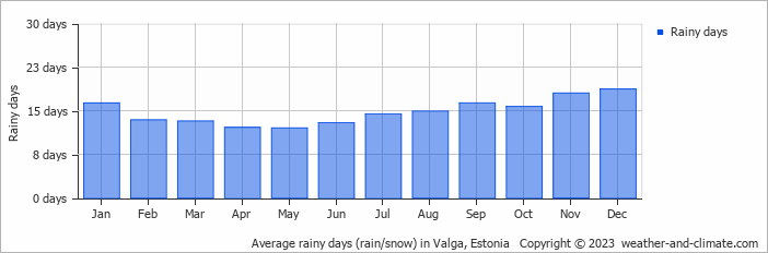 Average monthly rainy days in Valga, Estonia