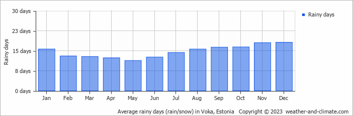 Average monthly rainy days in Voka, Estonia