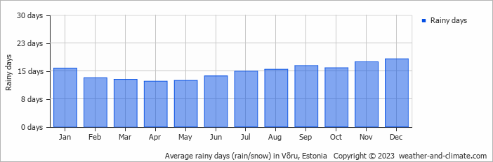 Average rainy days (rain/snow) in Võru, Estonia   Copyright © 2023  weather-and-climate.com  