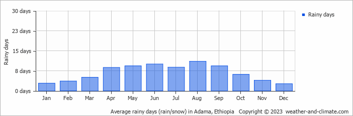 Average monthly rainy days in Adama, 
