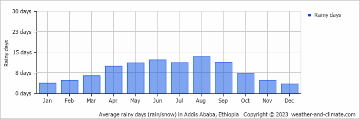 Average monthly rainy days in Addis Ababa, Ethiopia