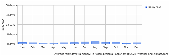 Average monthly rainy days in Assab, 
