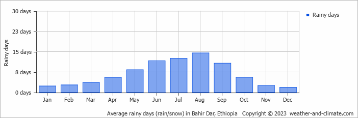 Average monthly rainy days in Bahir Dar, Ethiopia