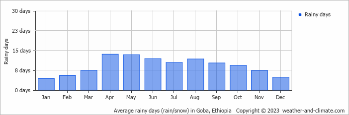 Average monthly rainy days in Goba, Ethiopia