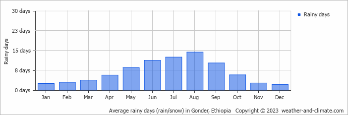 Average monthly rainy days in Gonder, 