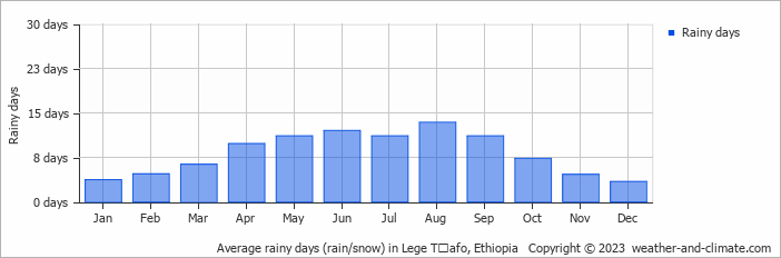 Average monthly rainy days in Lege Tʼafo, Ethiopia