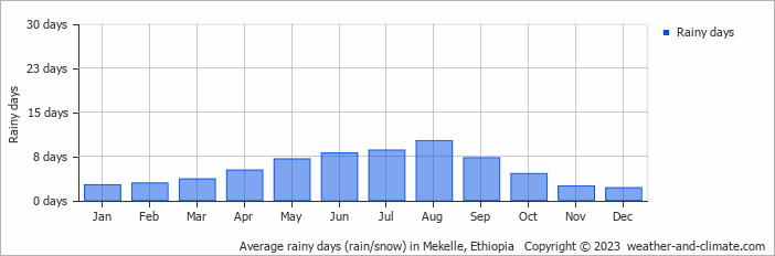 Average monthly rainy days in Mekelle, Ethiopia