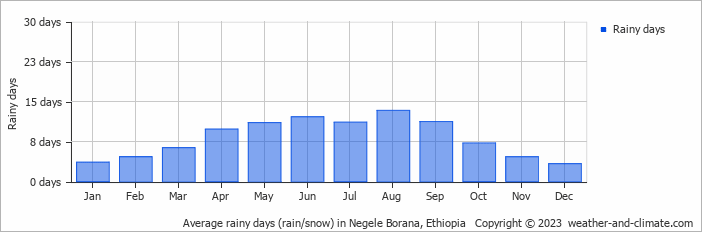 Average monthly rainy days in Negele Borana, Ethiopia