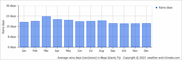 Average rainy days (rain/snow) in Beqa Island, Fiji   Copyright © 2023  weather-and-climate.com  